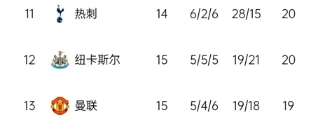 你们仨咋回事儿❓热刺、纽卡、曼联分列第11、12、13