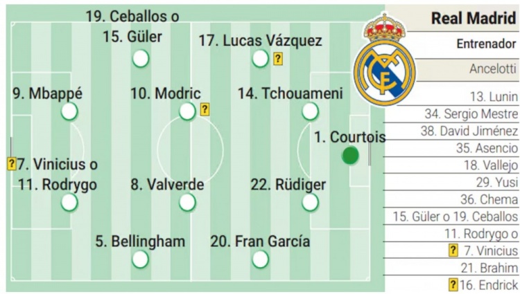 阿斯报预测皇马本轮欧冠首发：姆巴佩、魔笛在列，琼阿梅尼踢中卫