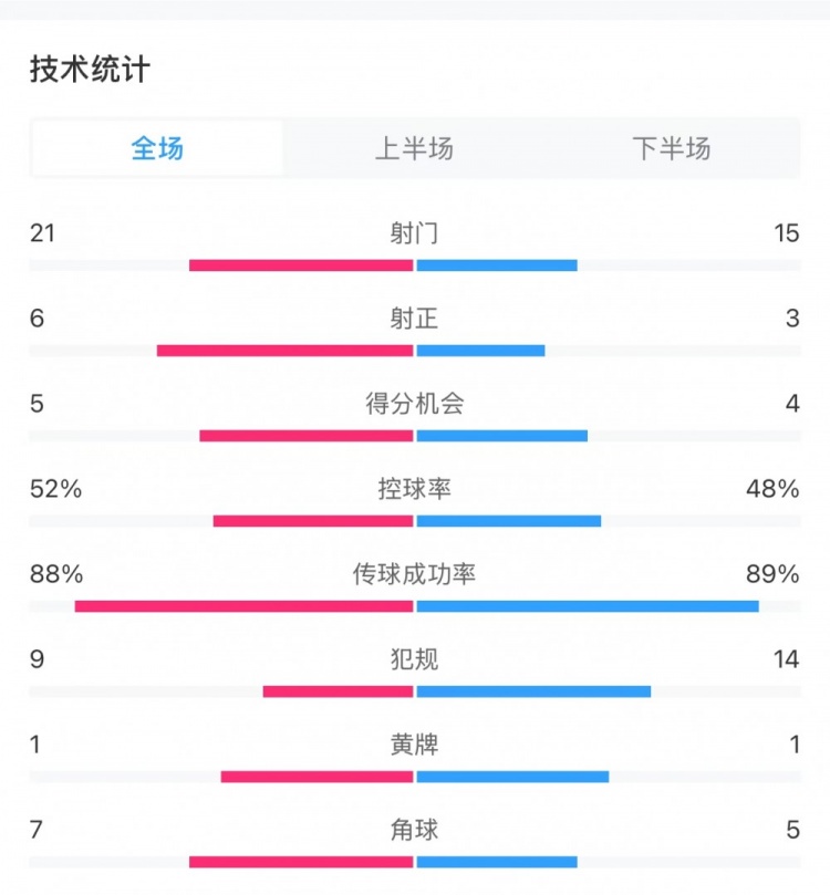 国米2-0亚特兰大全场数据：射门21-15，射正6-3，得分机会5-4