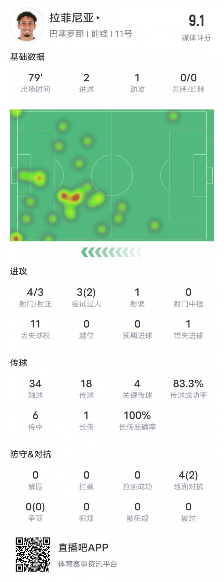 拉菲尼亚本场数据：2射1传2过人成功+4关键传球，评分9.1