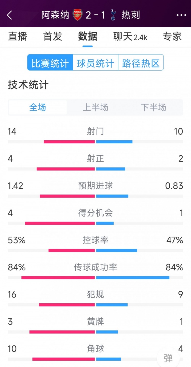 阿森纳2-1热刺全场数据：射门14-10，射正4-2，得分机会4-1