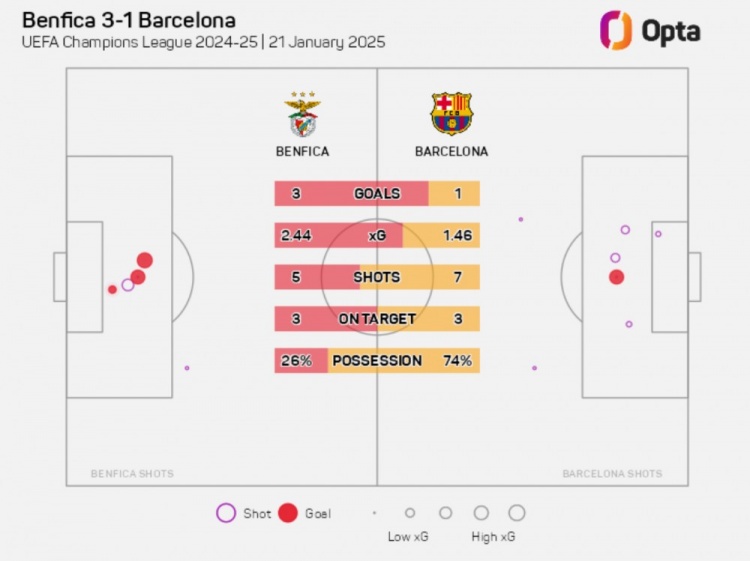 自03-04赛季以来，巴萨在欧冠首次上半场被对手3次射正打进3球