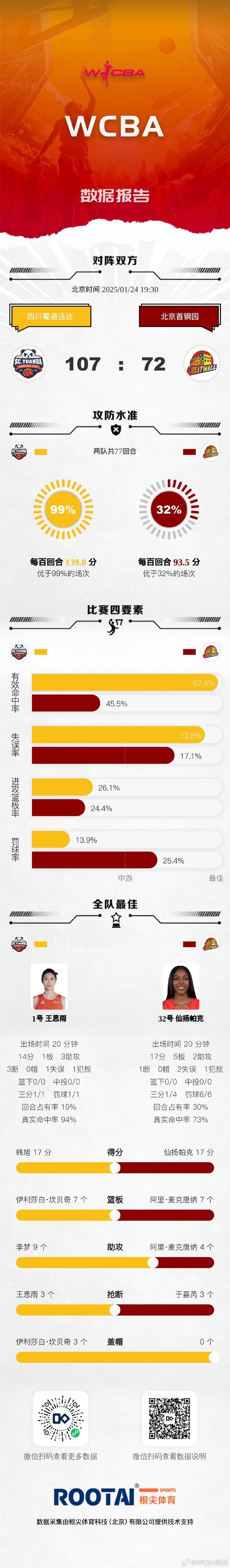 WCBA今日赛果：山西大胜浙江 四川轻取北京 黑龙江不敌陕西