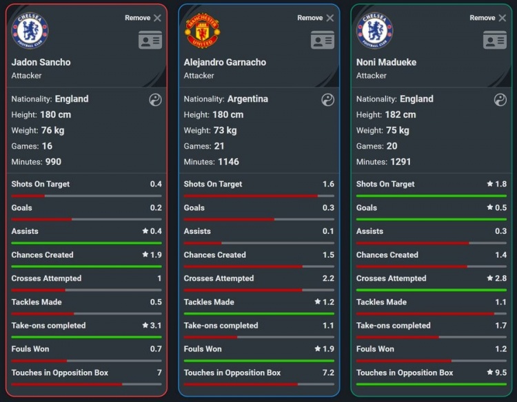 英超场均数据对比：桑乔助攻多、马杜埃凯射门强、加纳乔防守好