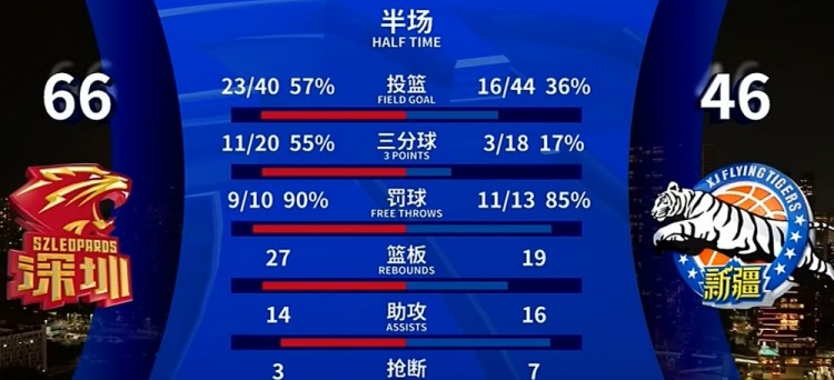 分差达20！深圳全队半场三分20投11中 新疆18中3&命中率17%