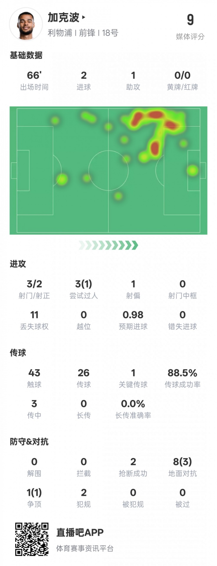 加克波本场比赛数据：2射1传+1关键传球2抢断，评分9.0