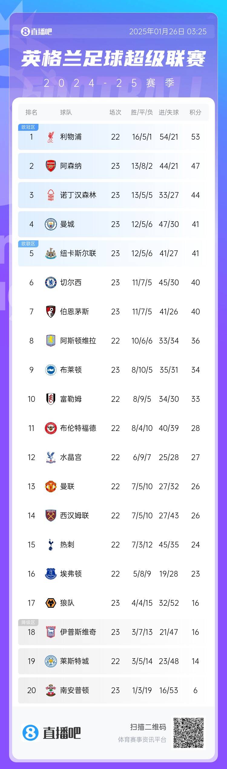 英超积分榜：曼城6轮不败重回前四 切尔西遭双杀降至第六