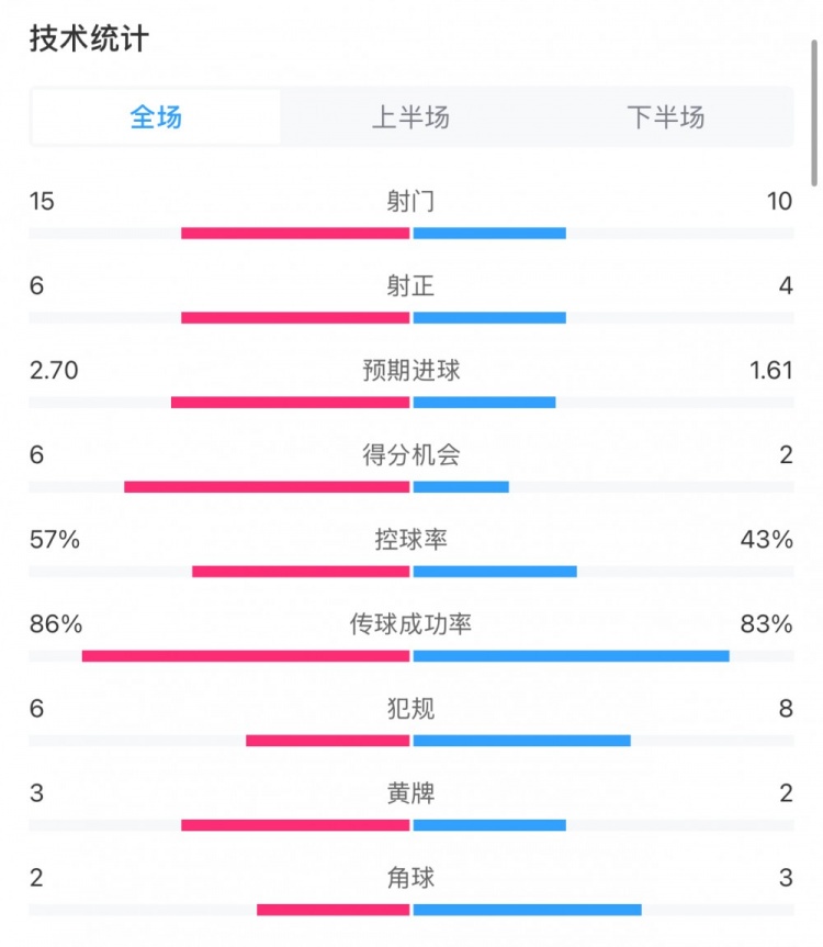 曼城3-1切尔西全场数据：射门15-10，射正6-4，得分机会6-2