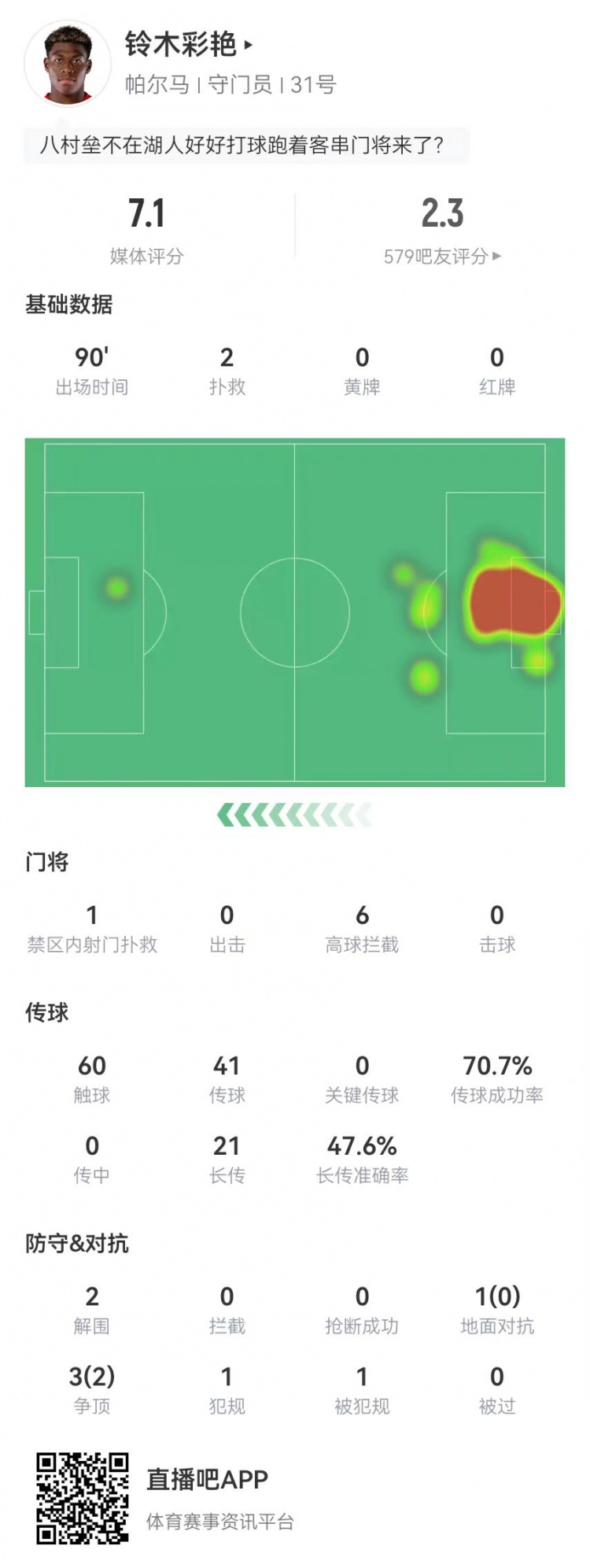 啊？铃木彩艳仅2扑救+1送点 预期扑救导致被多进0.71球，获7.1分