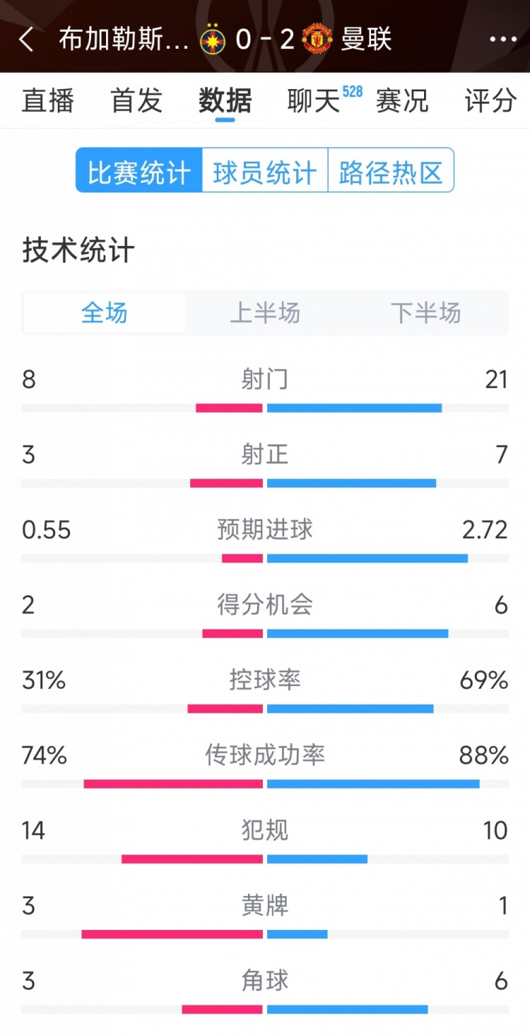 优势明显，曼联2-0布加勒斯特星全场数据：射门21-8，射正7-3