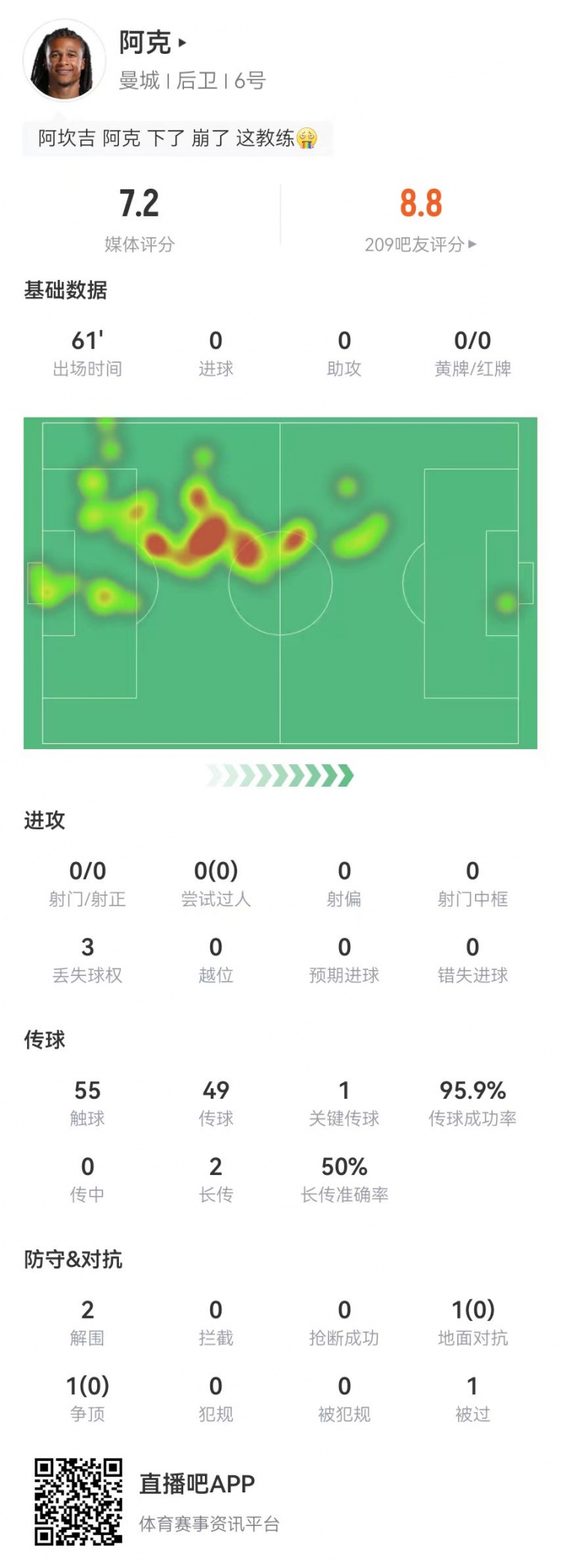 换下成比赛转折点？阿克本场2解围2封堵1门线救险，传球成功率96%