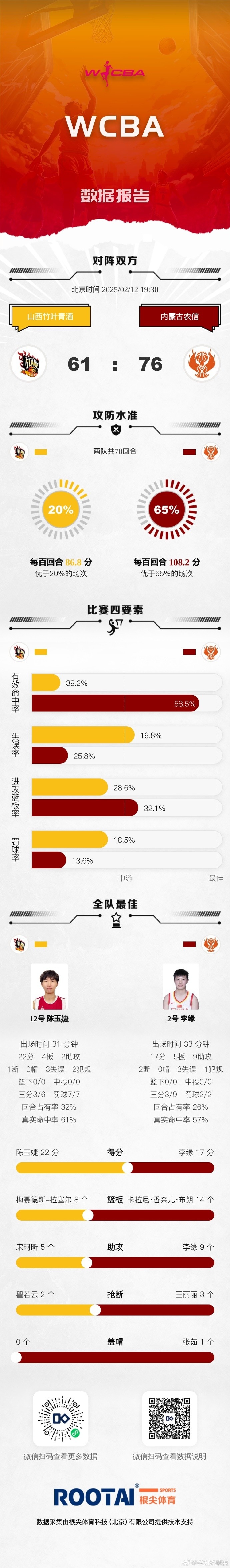 WCBA今日赛果：李缘得到17分5板9助 内蒙古战胜山西