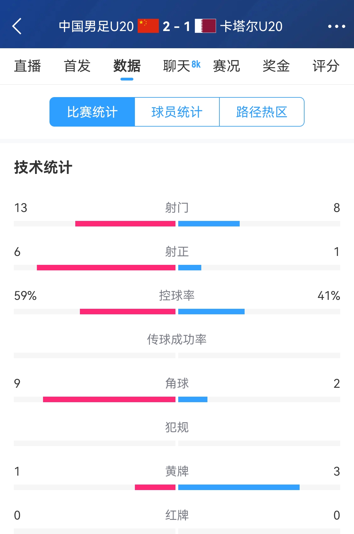 难得一见！U20国足控球率59%-41%领先，射正6-1领先，角球9-2领先