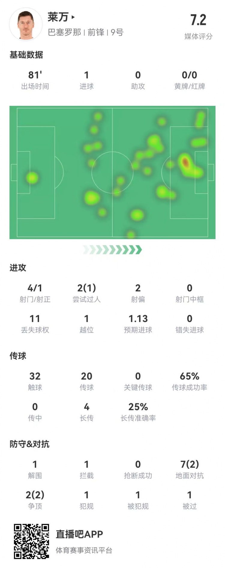 莱万本场4射1正进1球 4长传1成功 9对抗4成功 获评7.2分