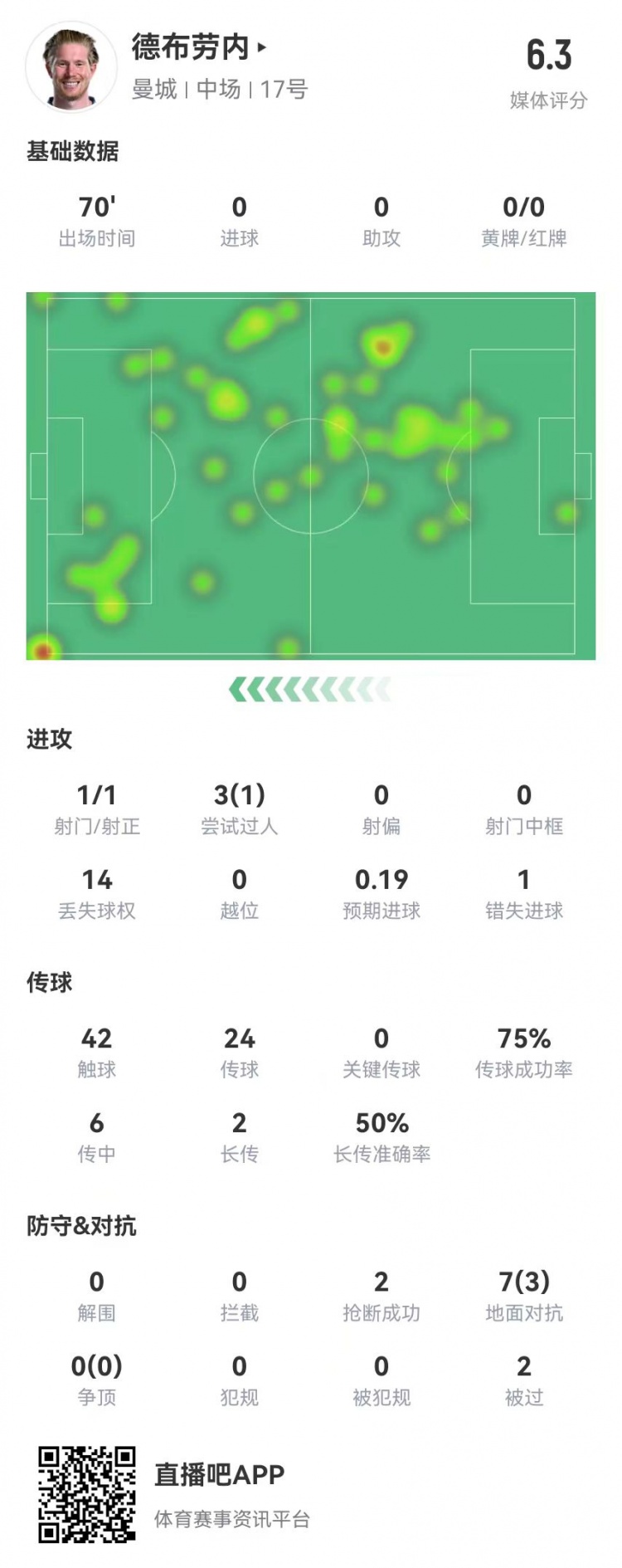 德布劳内本场1射门1失良机 0关键传球 7对抗3成功 获评6.3分