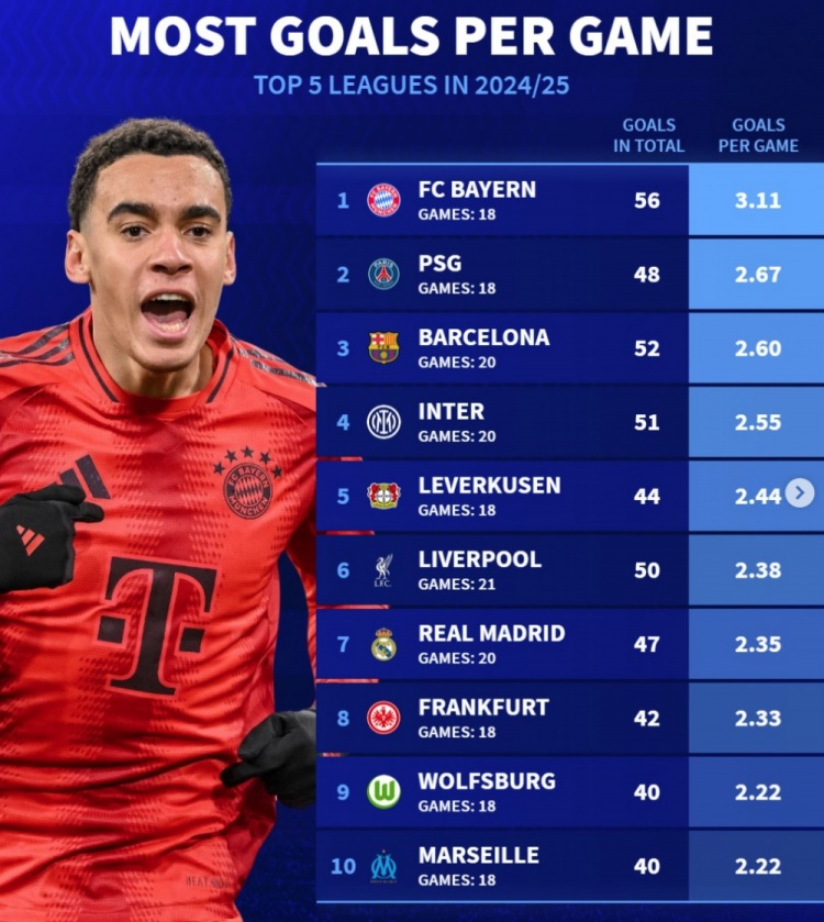 五大联赛场均进球榜：拜仁3.11球居首，巴黎、巴萨、国米进前四