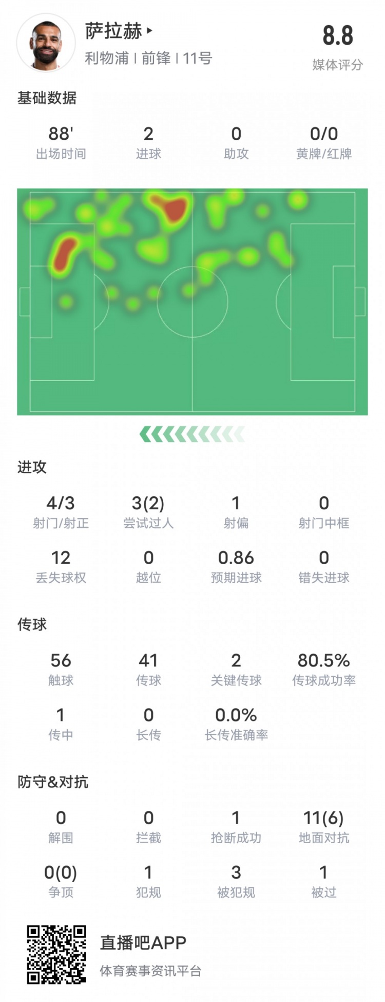 萨拉赫本场比赛数据：双响+2关键传球2过人成功，评分8.8