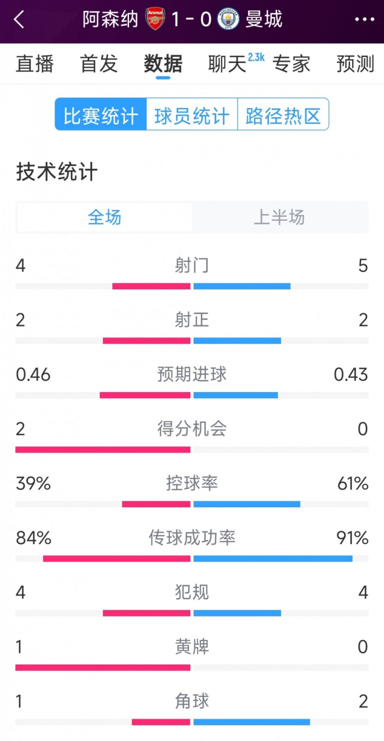 阿森纳vs曼城半场数据：射门4-6，射正2-3，得分机会2-0