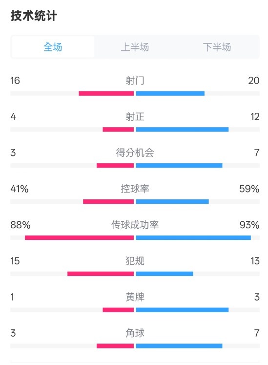 莱加内斯2-3皇马数据：射门16-20，射正4-12，控球率41%-59%