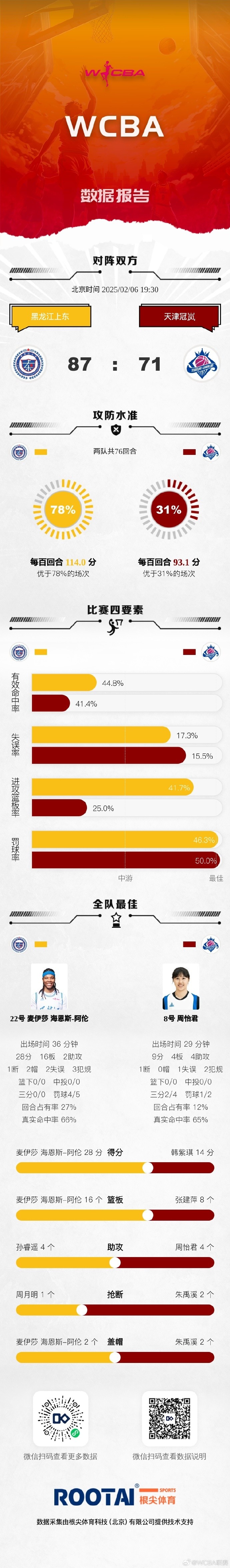 WCBA今日赛果：陕西击败合肥文旅 黑龙江上东大胜天津