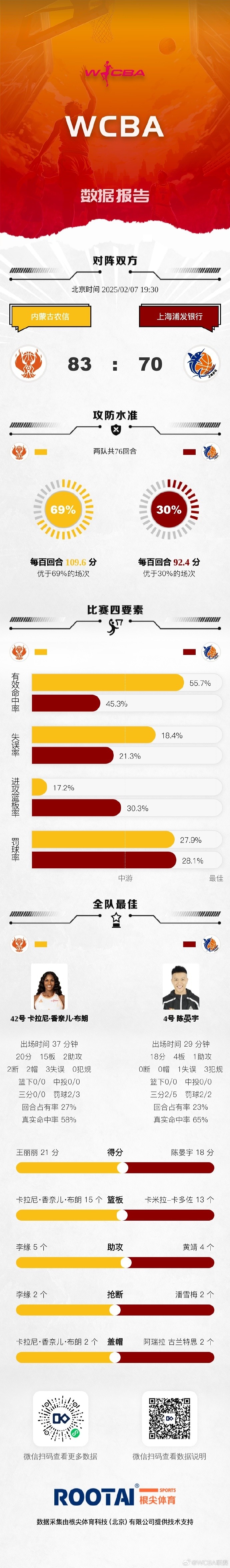 WCBA今日赛果：内蒙古击败上海 山东大胜江苏 石家庄不敌山西