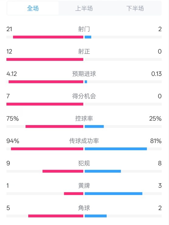 碾压！拜仁3-0不莱梅数据：射门21-2，射正12-0，控球率75%-25%